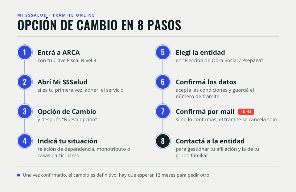 ¿Cómo cambiar de obra social a una prepaga?