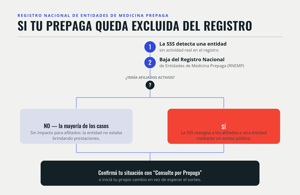 Qué pasa si tu prepaga queda excluida del Registro Nacional de Entidades de Medicina Prepaga