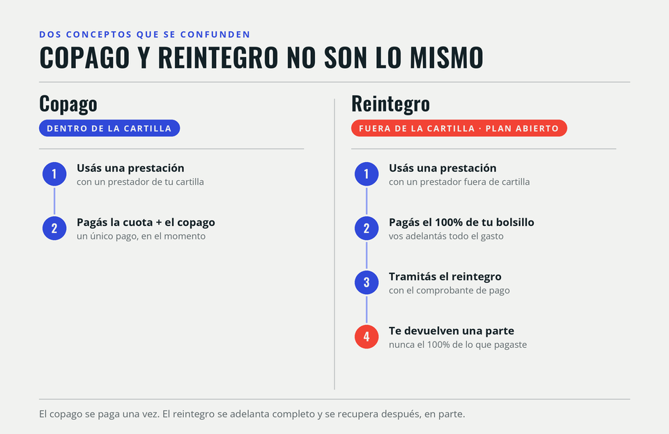 copago-vs-reintegro-prepaga.webp Diferencia entre copago y reintegro en una prepaga